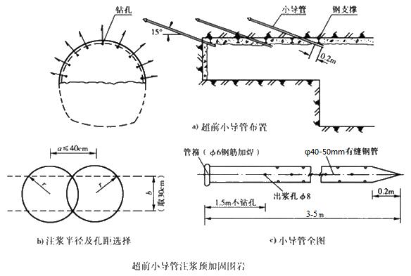 广州小导管注浆加固技术适用条件